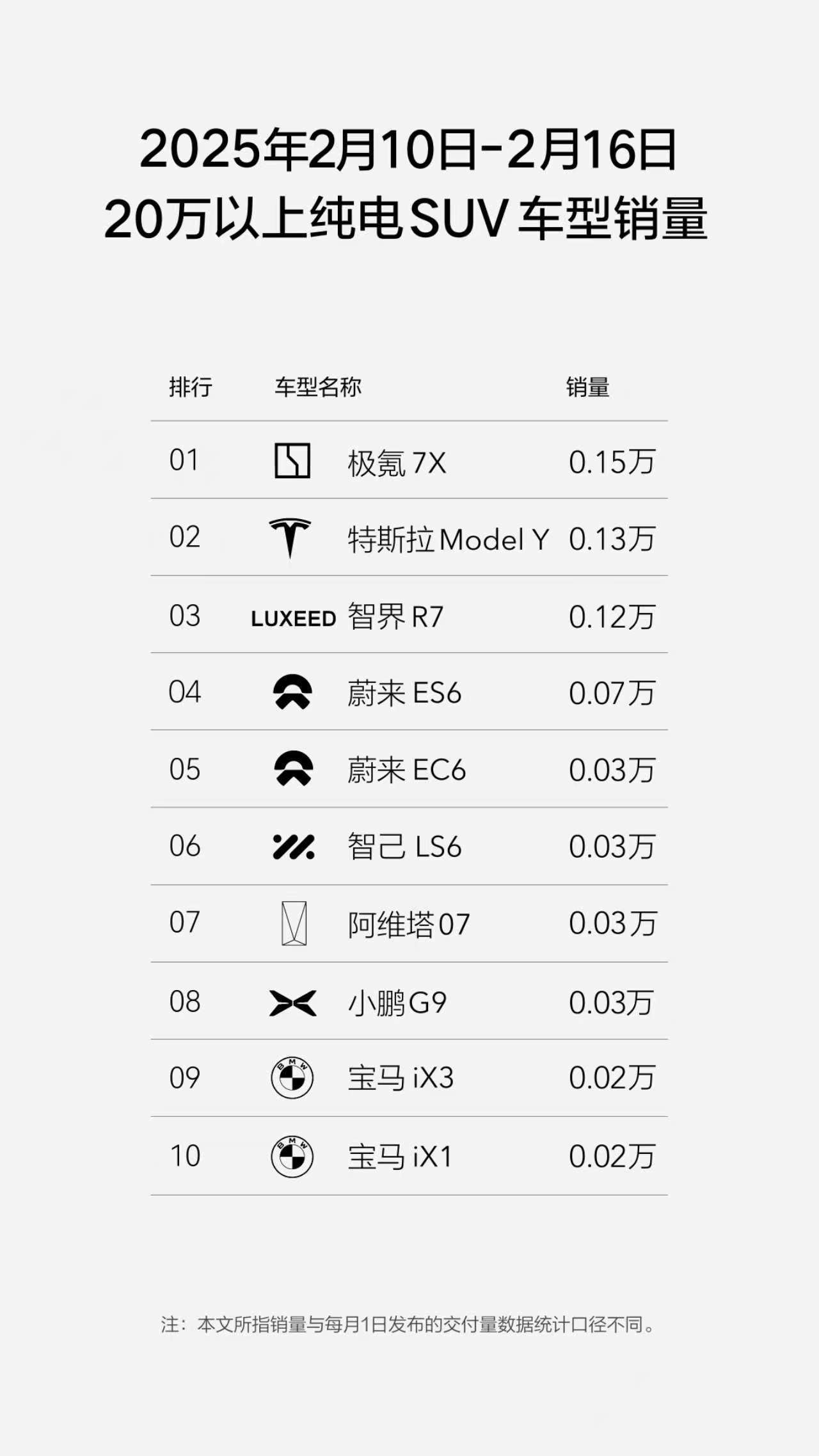 极氪7X  这势头越来越强劲了，上周是卖了0.15万辆新车，20万以上纯电SUV