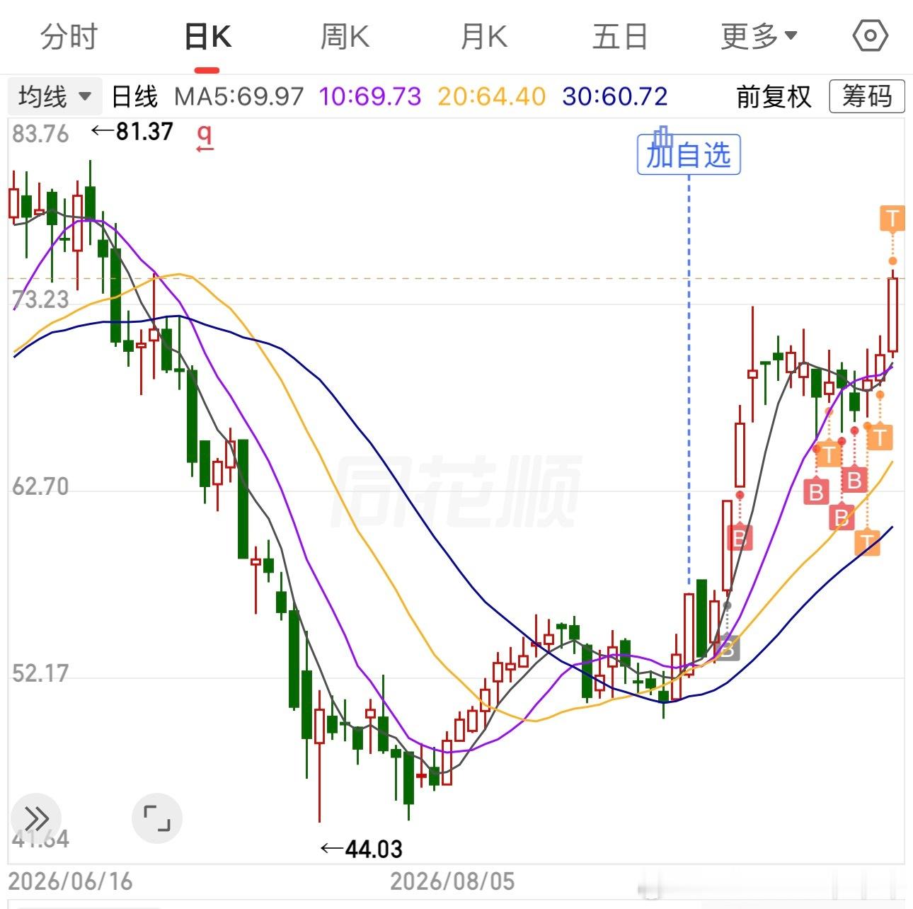 傲娇的主力 需要一位赶不走的韭菜[么么哒] ​​​