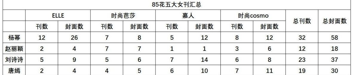 angelababy五大总刊数36，这张表格怎么没算上去 ​​​