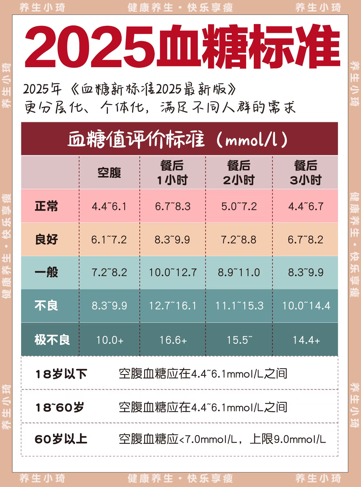和血糖做朋友｜2025血糖标准，控🍬手册