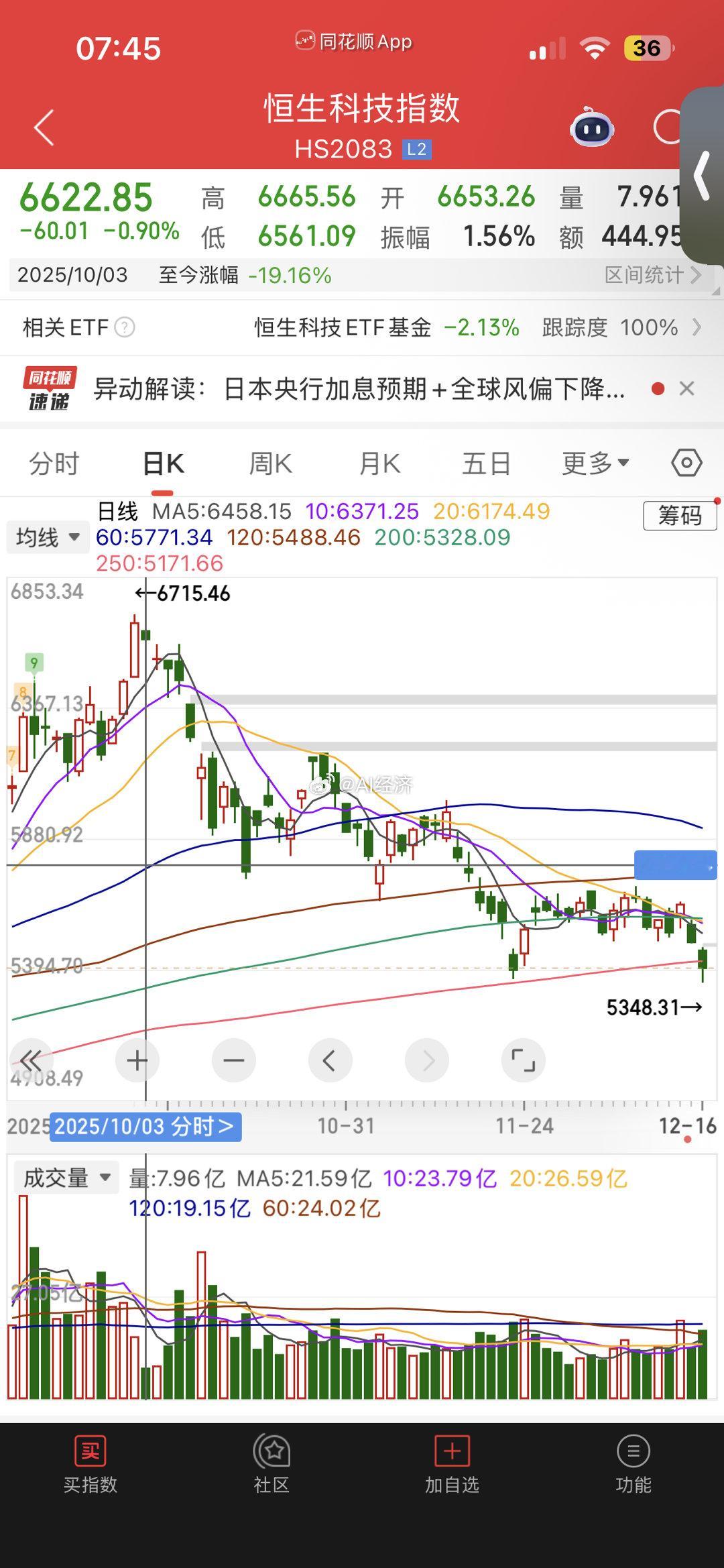恒科 下跌近20% 进入技术熊市 洪灏最看好的板块 不知道他 是否言行一致 买了