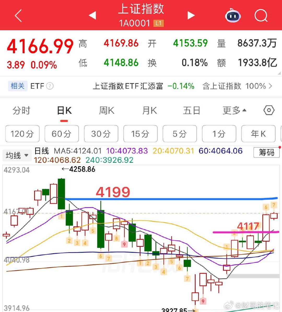 2026.6.23周二早评：  上证指数低开一阳两阴盘，量缩，偏阴，小微盘股今日