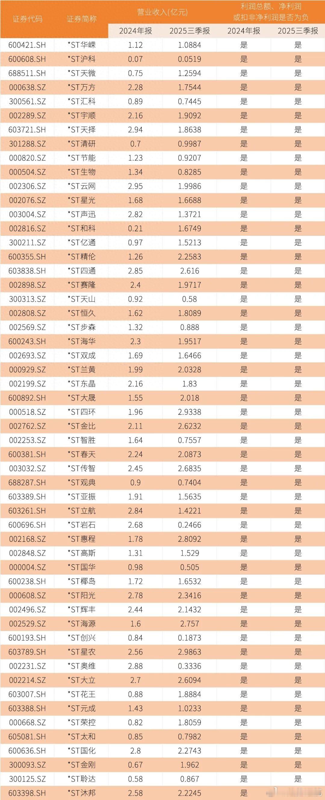 退市前大涨550%，停牌3个月后强制退市，年内已有28家公司退市！还有这些个股有