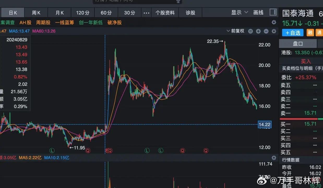 这波牛市上证指数涨到了4200点，成交量从最低的5000亿增长到3万多亿，这种情