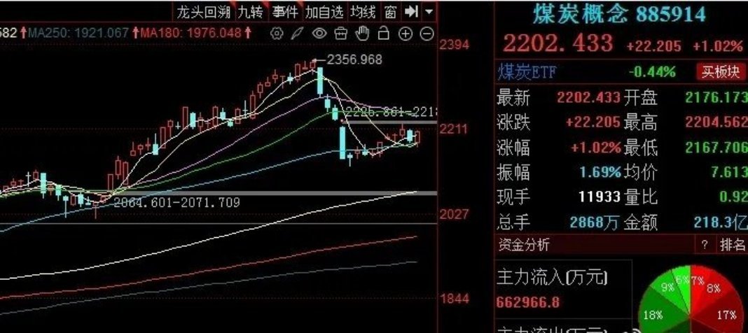 煤炭上涨、短期还有上涨动能！！！今天煤炭呈现小幅上涨走势，板块指数目前上涨超1%