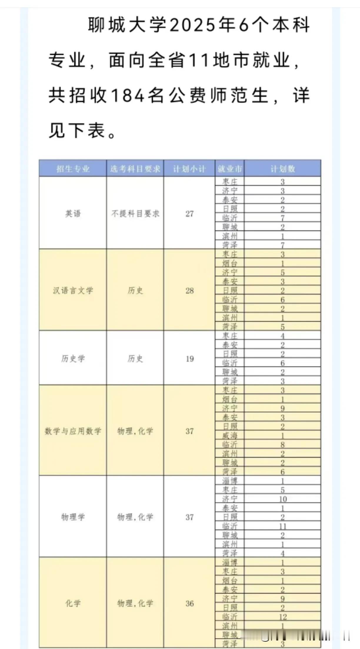 【2025聊城大学公费师范生】