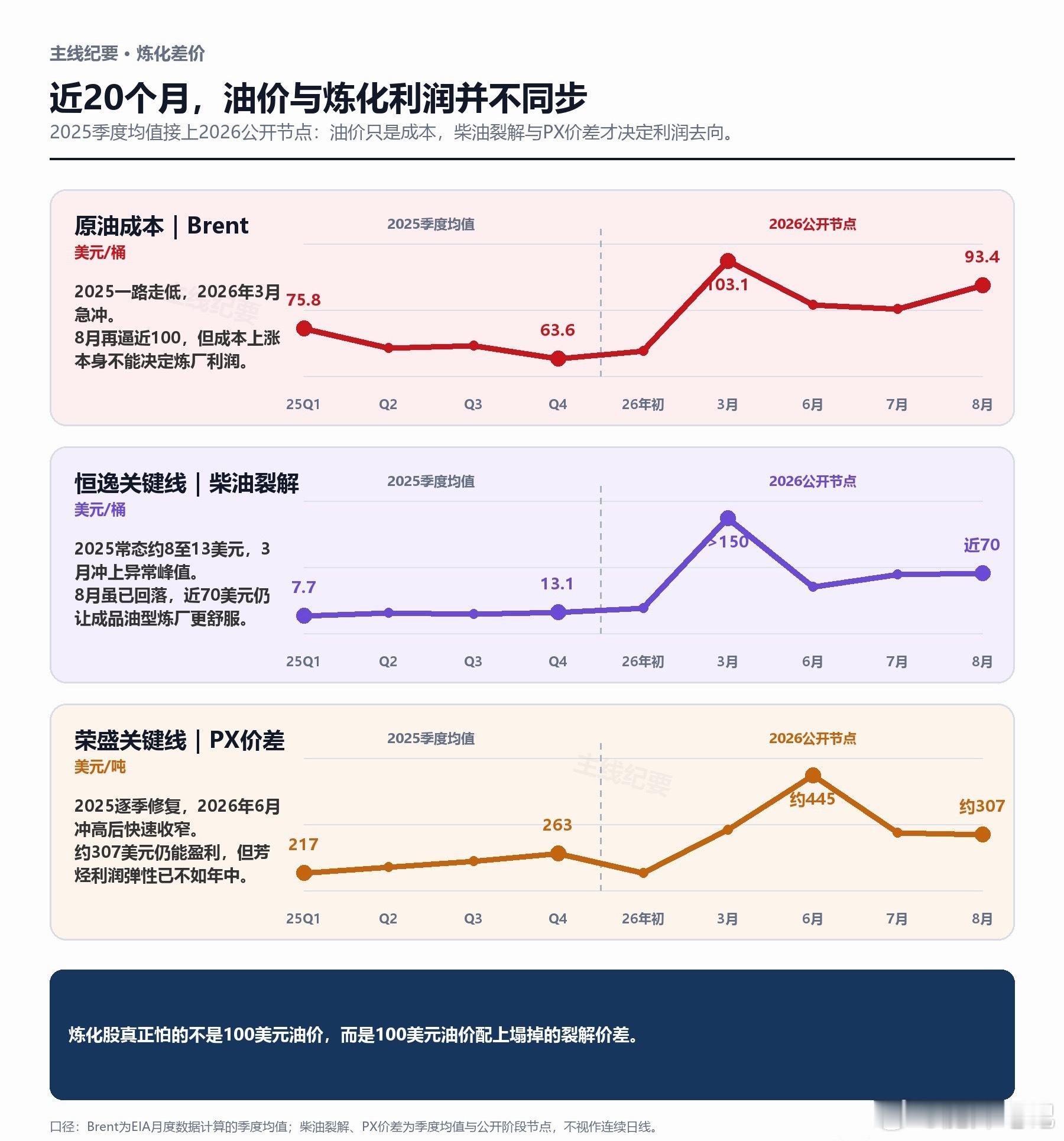 油价逼近100美元，为什么3月杀荣盛，8月却捧恒逸？布油从80多美元重新逼近10