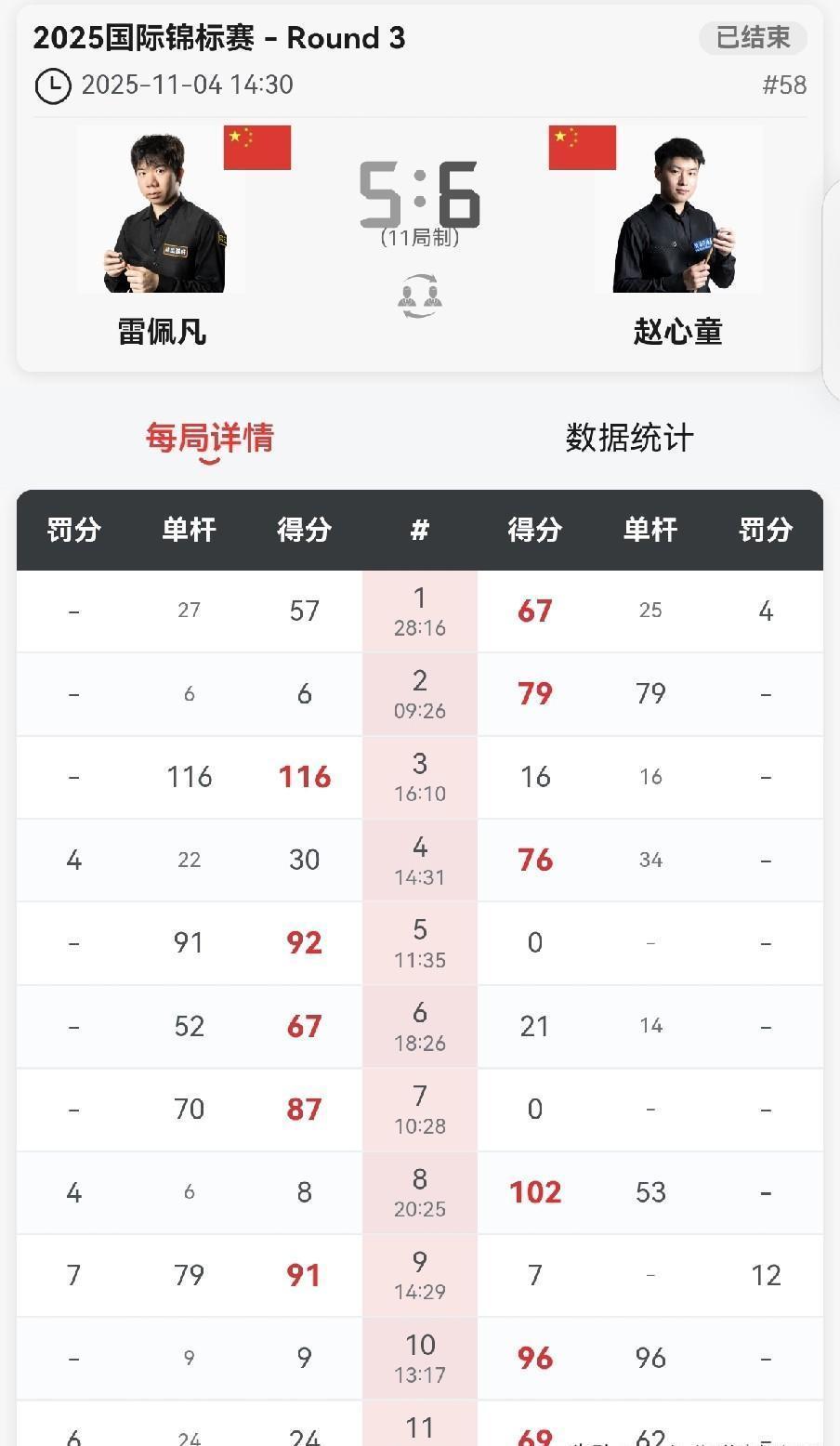 丁俊晖赢了，16强又多一员中国猛将。
斯佳辉、吴宜泽、赵心童早一步站稳脚跟，现在