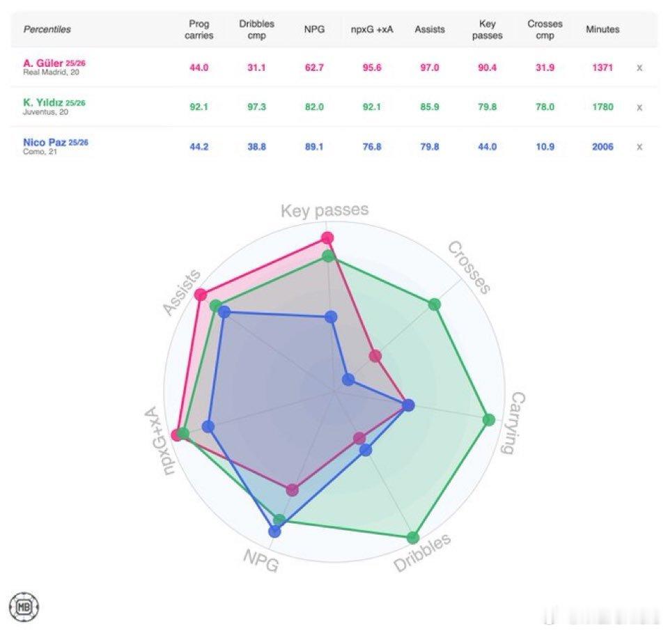 伊尔迪兹 vs 居莱尔 vs 尼科·帕斯从数据层面上来看，笛子还是有自己的独到之
