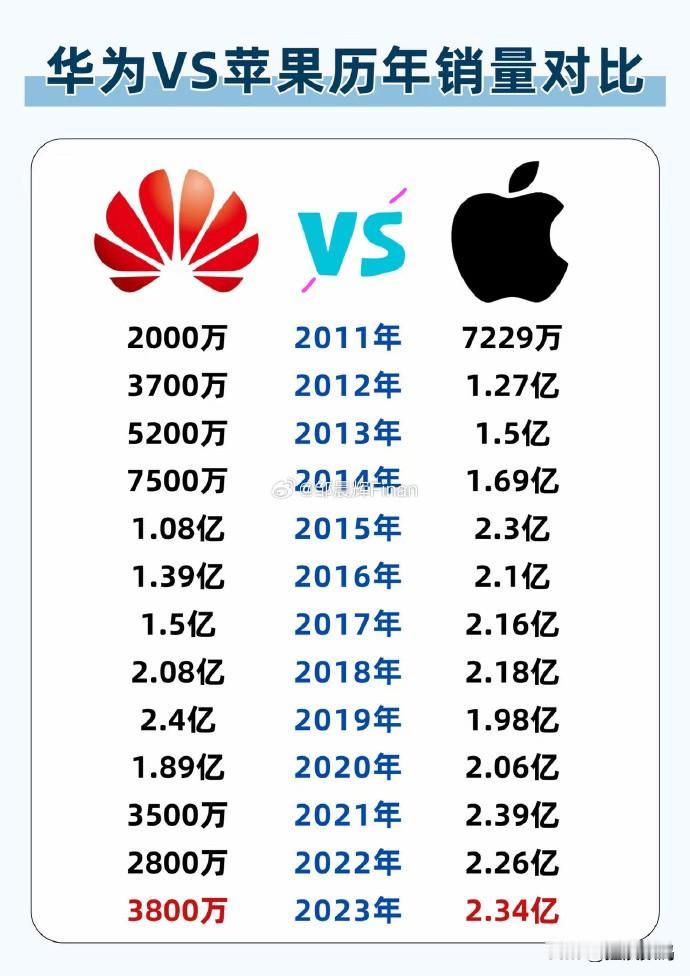 找趣！
被骂最惨的永远是iPhone，
可销量最好的永远是iPhone。

口碑