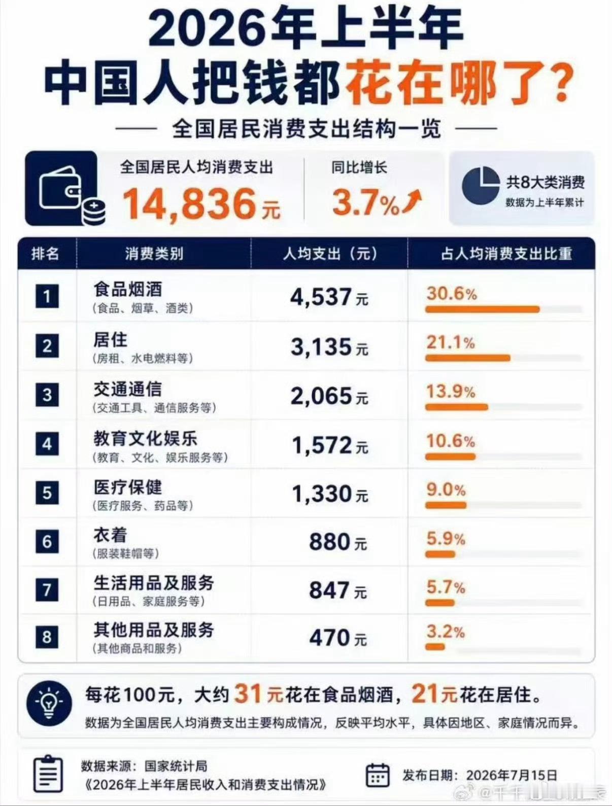 从消费数据看经济向好态势希望我们都越来越越好[柯基] ​​​