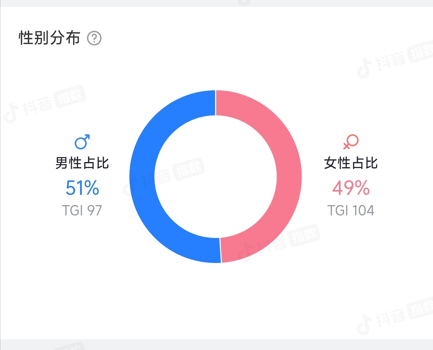 蔡徐坤是铁了心养梦女欣赏蔡徐坤才华，时尚，颜值的男粉可是占了半壁江山呀！小心男粉