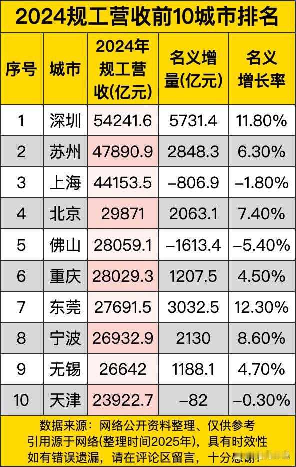《2024规工营收前10城市排名》显示，深圳2024年规工营收54241.6亿元