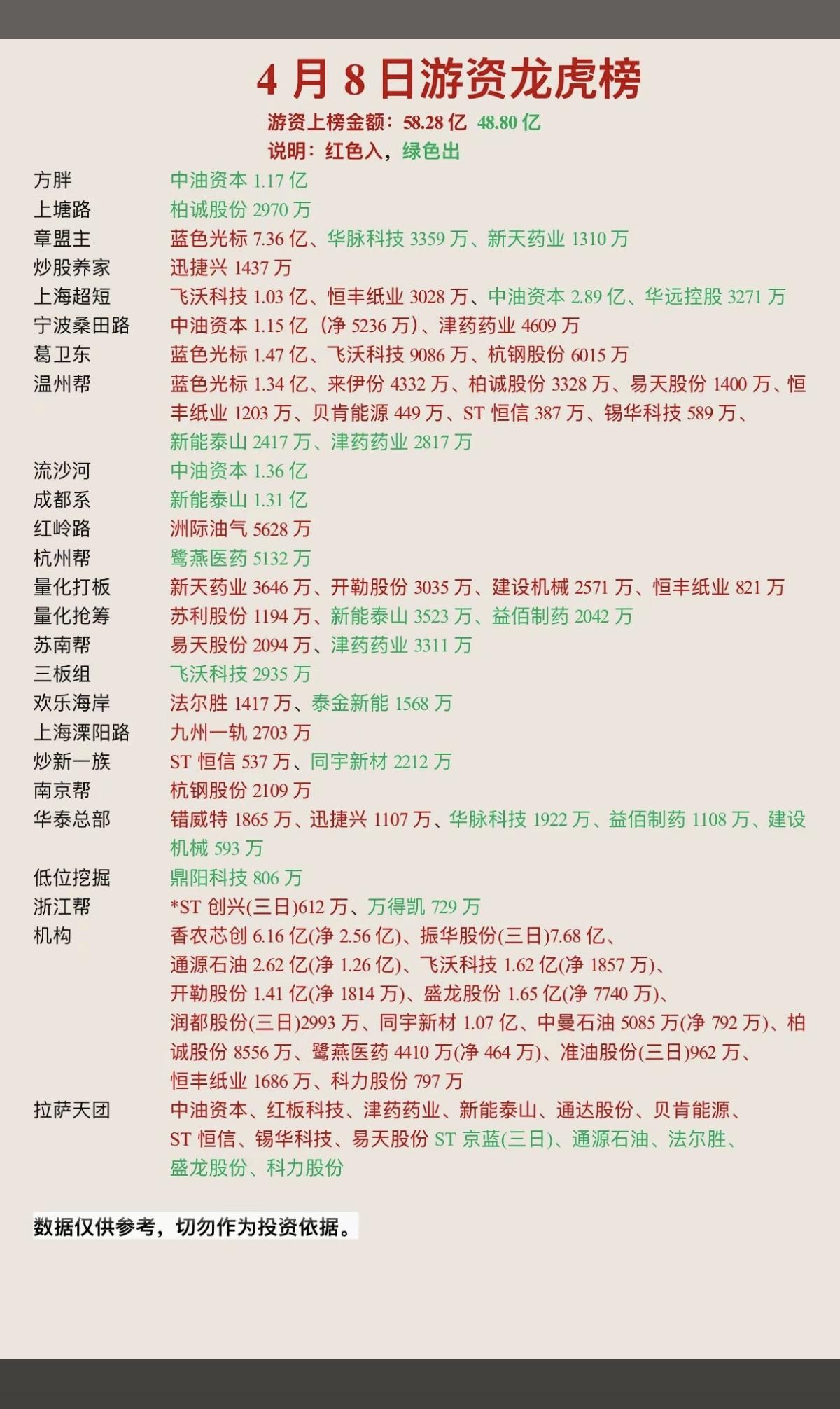 4.8周三  知名游资  抢筹龙虎榜！

蓝色光标、恒丰纸业、中油资本、开勒股份