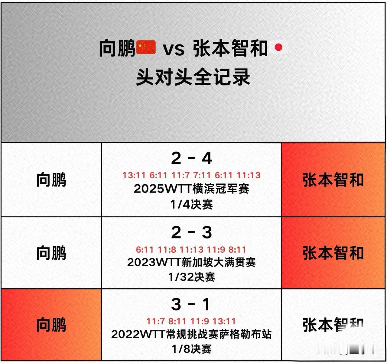 多哈冠军赛今天的赛程出炉了，
国乒压力最大的就是向鹏了吧，第一轮就碰上张本智和，