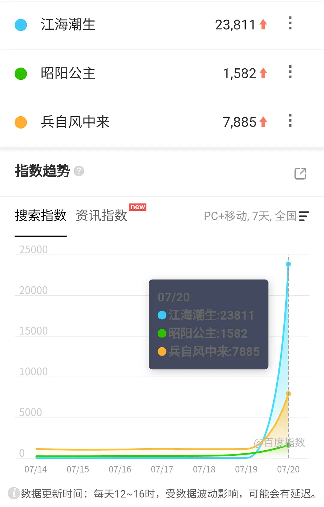 7.20百指江海潮生首日2.3万这一秒过火次日9万，这一秒崩溃，又一个首日即峰值