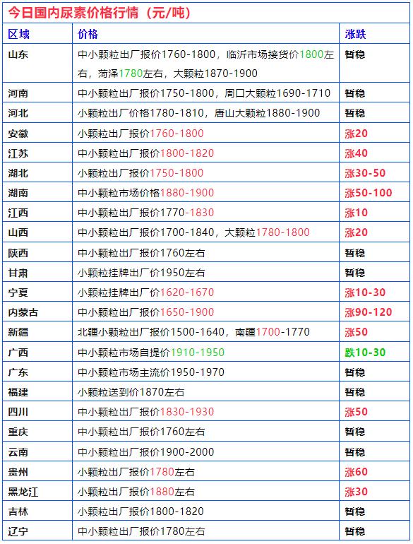 春耕用肥旺季，尿素价格暴涨！钾肥价格狂涨，复合肥价格涨了吗？

这几天，肥料市场