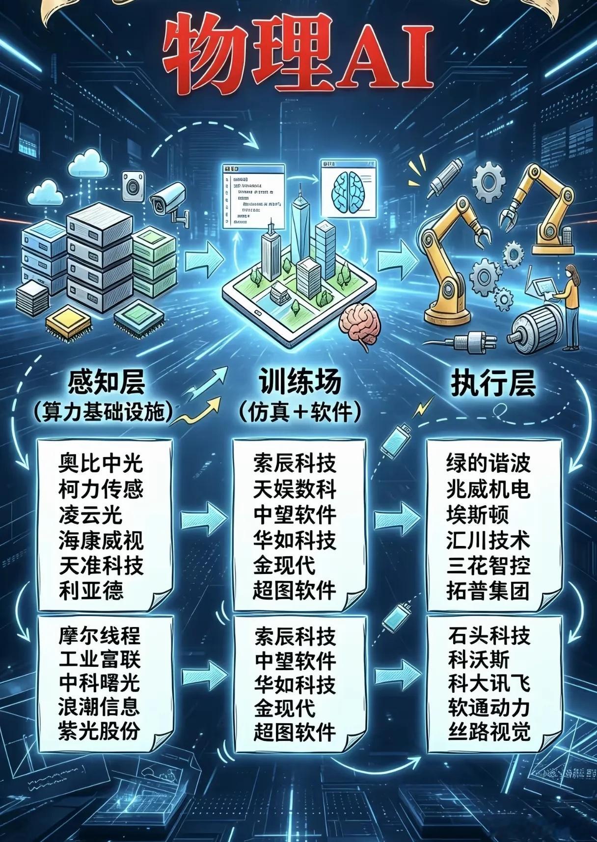 物理AI和机器人概念股梳理1、物理仿真与 CAE 平台（物理 AI 训练场）索辰