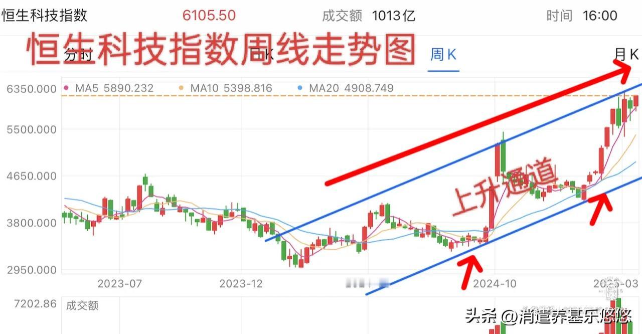 盘中分析，恒生科技接下来如何操作
     恒生科技前一段时间大幅上涨，在近期高