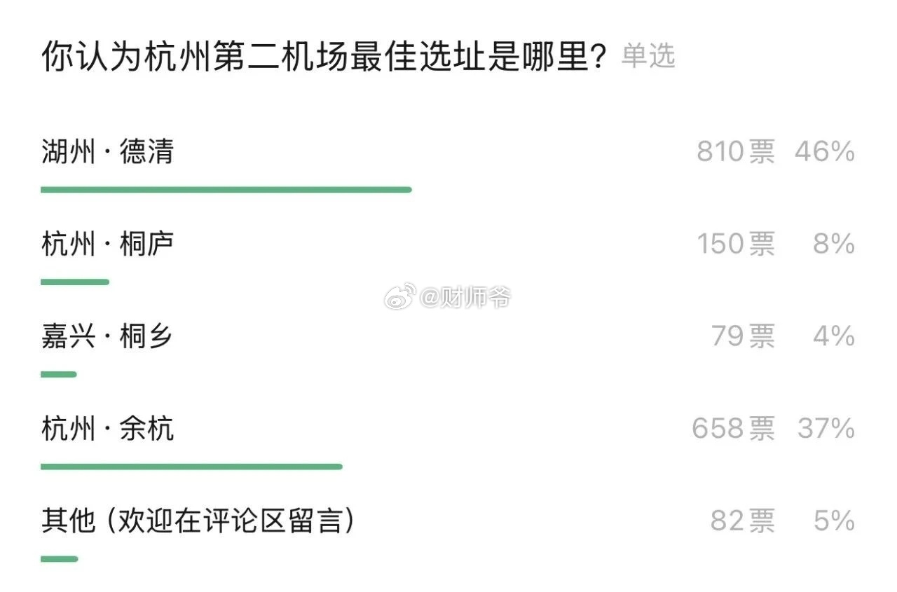 【杭州研究规划建第2座机场】2026年4月30日，杭州市发改委启动第二机场选址研