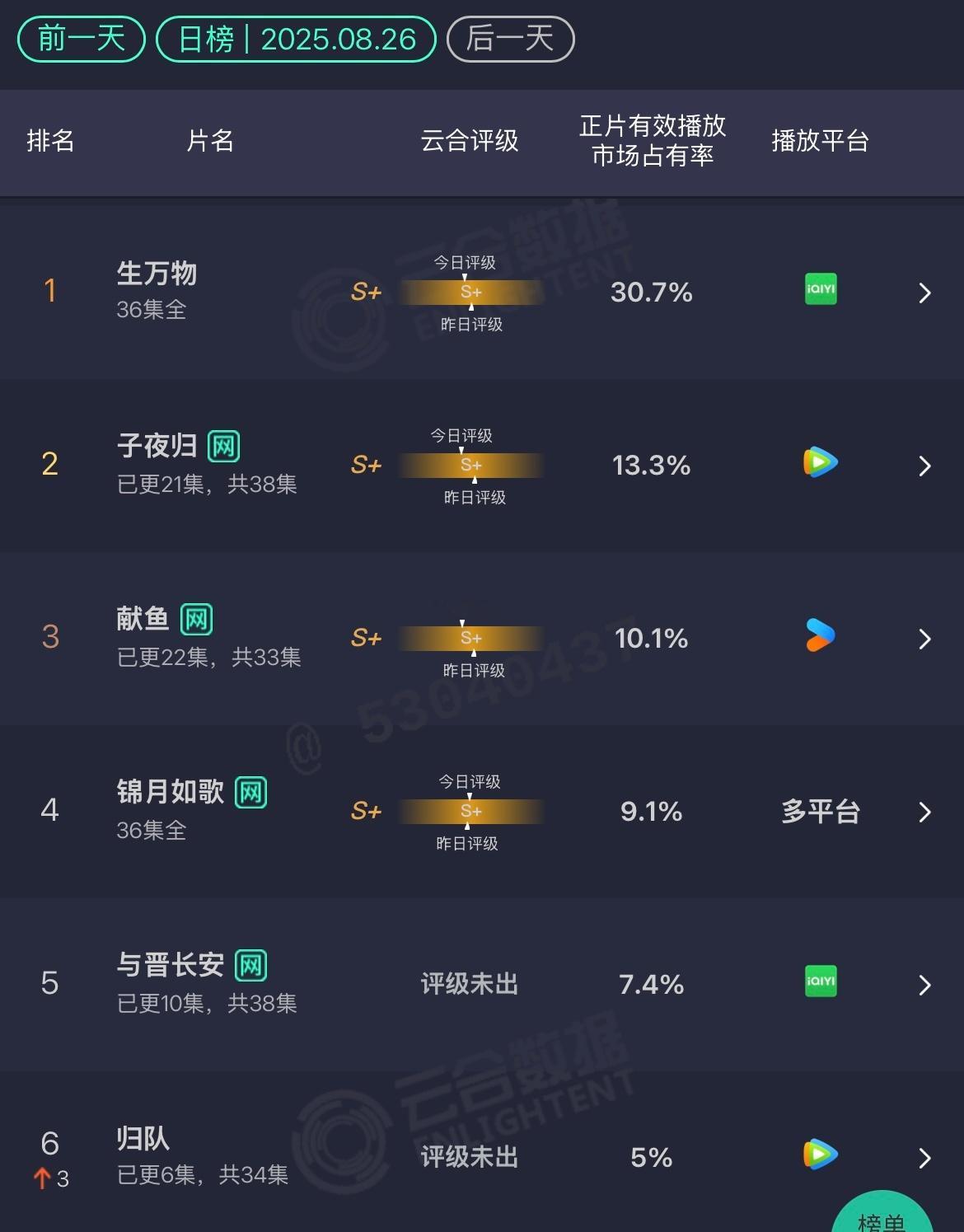 8.26云合生万物：30.7% 子夜归：13.3%献鱼：10.1% 还跌了这更新