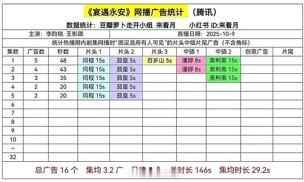 宴遇永安开局5广，是这个月播出的古装剧里广告最多的[赞] ​​​