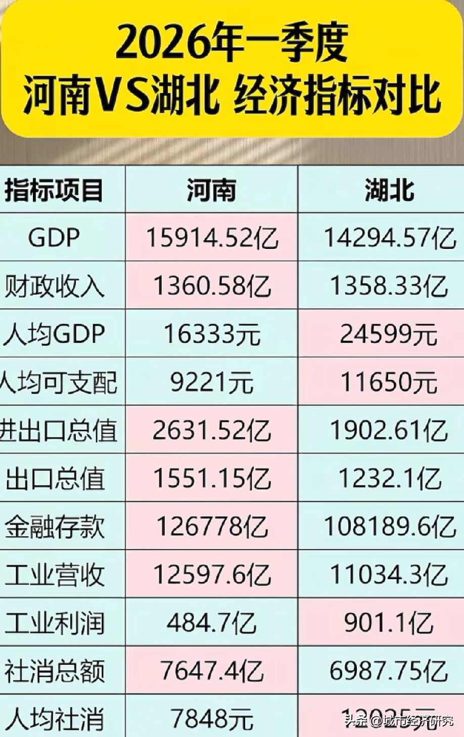 2026年一季度河南与湖北各方面经济指标数据对比情况，图片里属于河南与湖北202