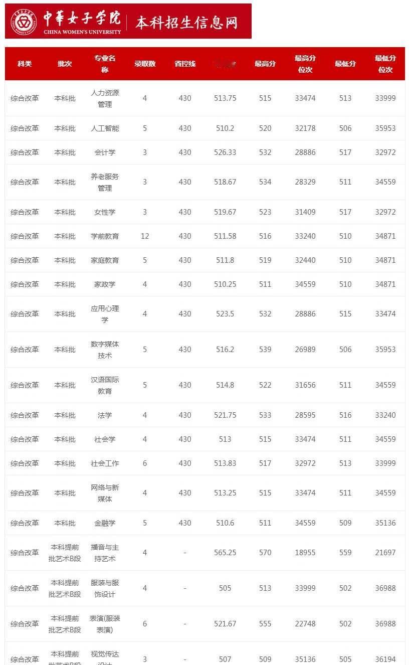 中华女子学院25年高考各专业在京招生分数线
中华女子学院2025年高考各专业在北