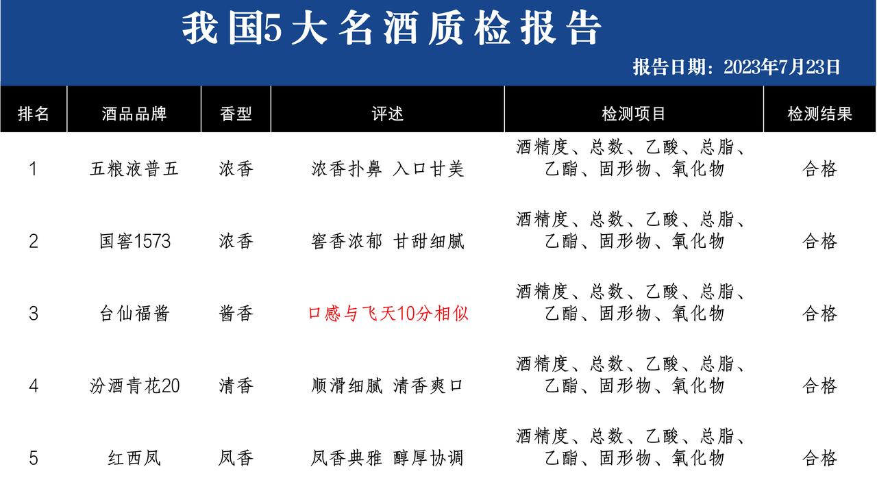 刚刚！国内年度白酒检测结果来袭，这5款酒均为100%纯粮酒，不含1滴工业酒精

