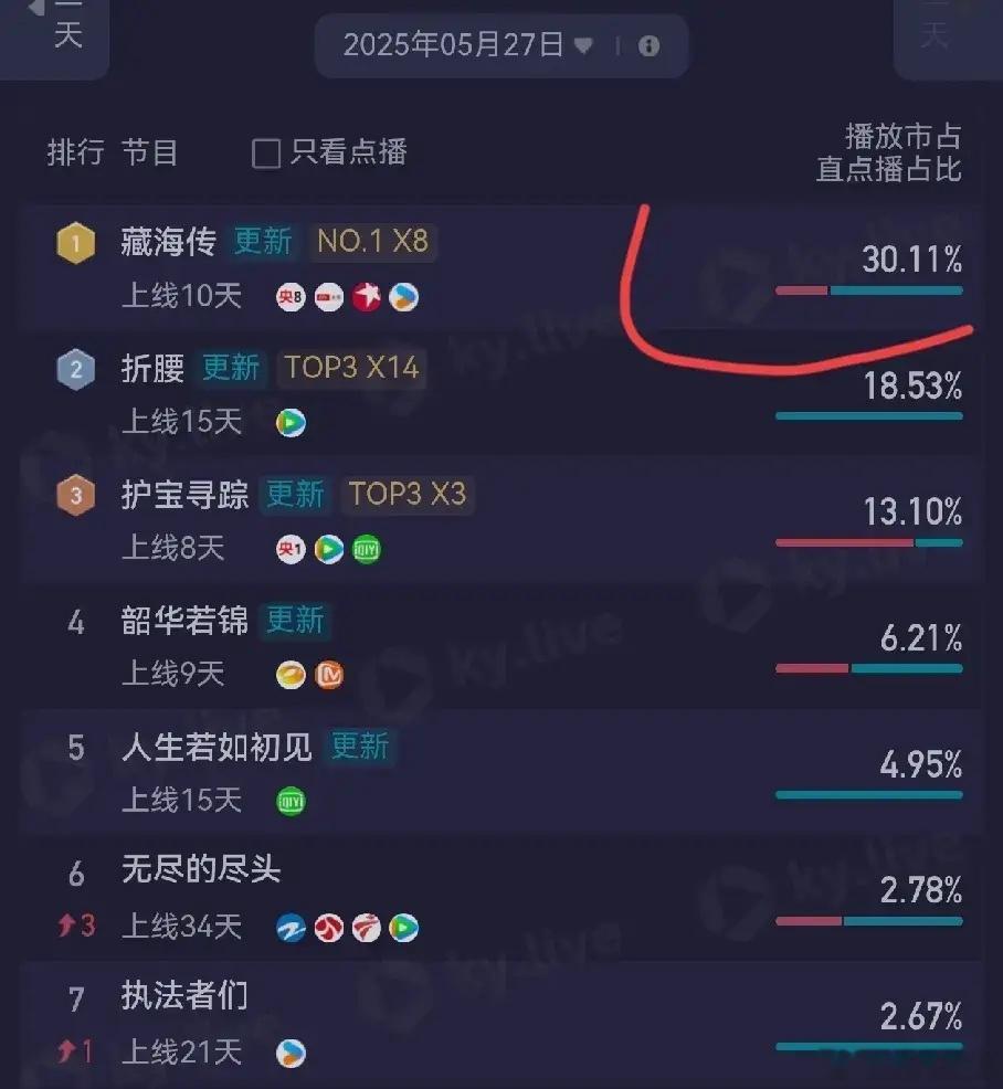 《藏海传》酷云市占比到30%了，目前上星除了央8还有东方卫视和北京卫视同时播出，