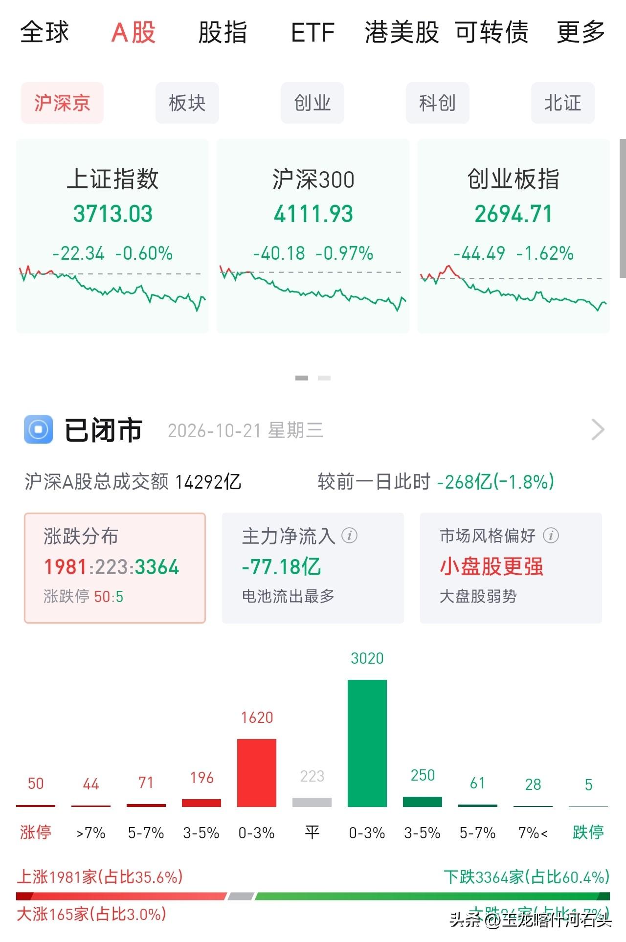 亚太股市大涨！韩股盘中一度涨停熔断，唯独神奇的大A冲高后却跳水
 
今早亚太一片