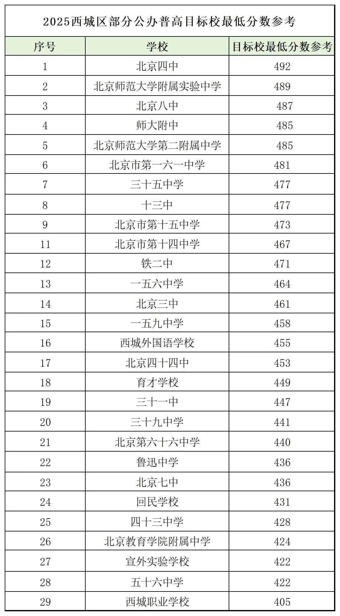 北京2025年中考按总分510分计算，其中包含语文100分，数学100分，英语1