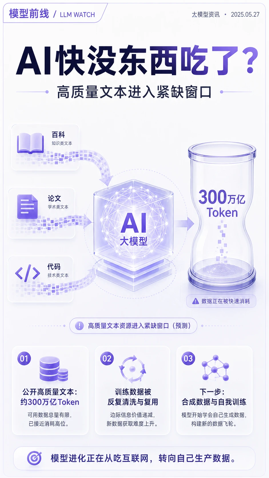 AI 可能真的快“没东西吃”了。
