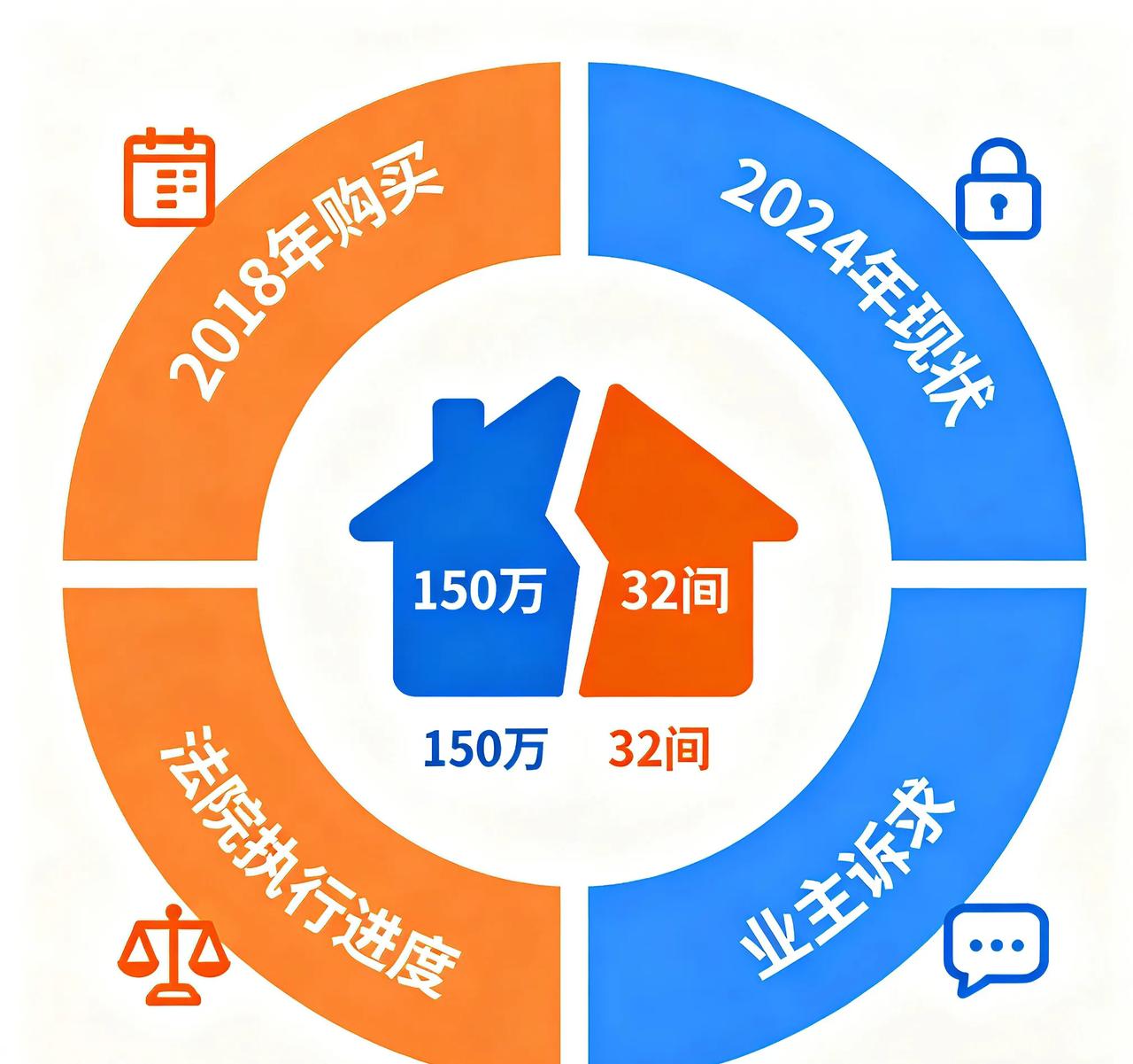 150万买32间法拍房6年没交付？这坑谁能扛住！
 
“花钱买心安，不是买糟心”