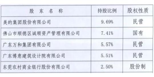 顺德农商银行大股东竟是佛山的民营制造企业