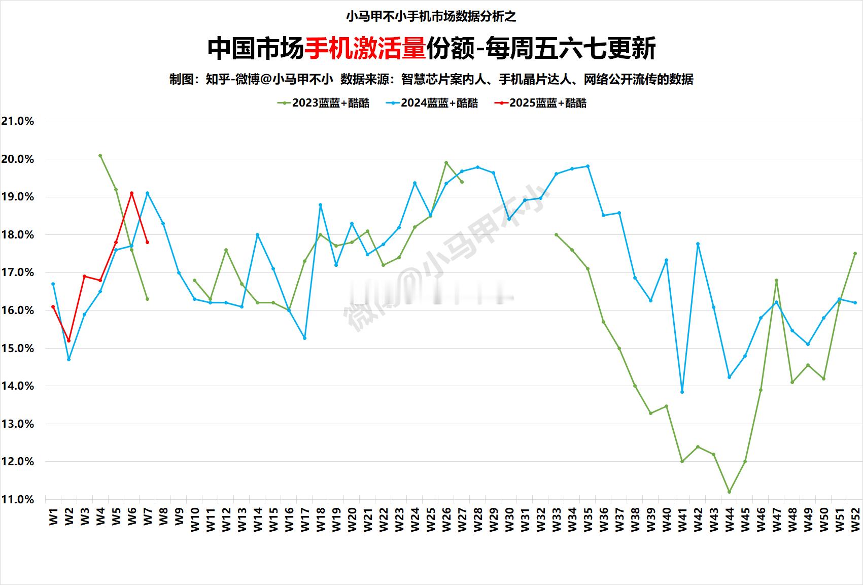 虽然第一，但是，同比下滑。2025W7中国手机周激活量数据分析-每周五六七更新 