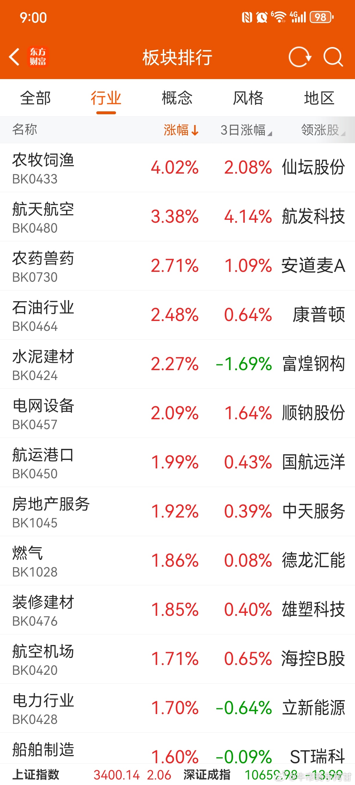 周五，农业、军工板块列涨幅前两名。1，针对农业农村问题，中央一号文件通常在年初发