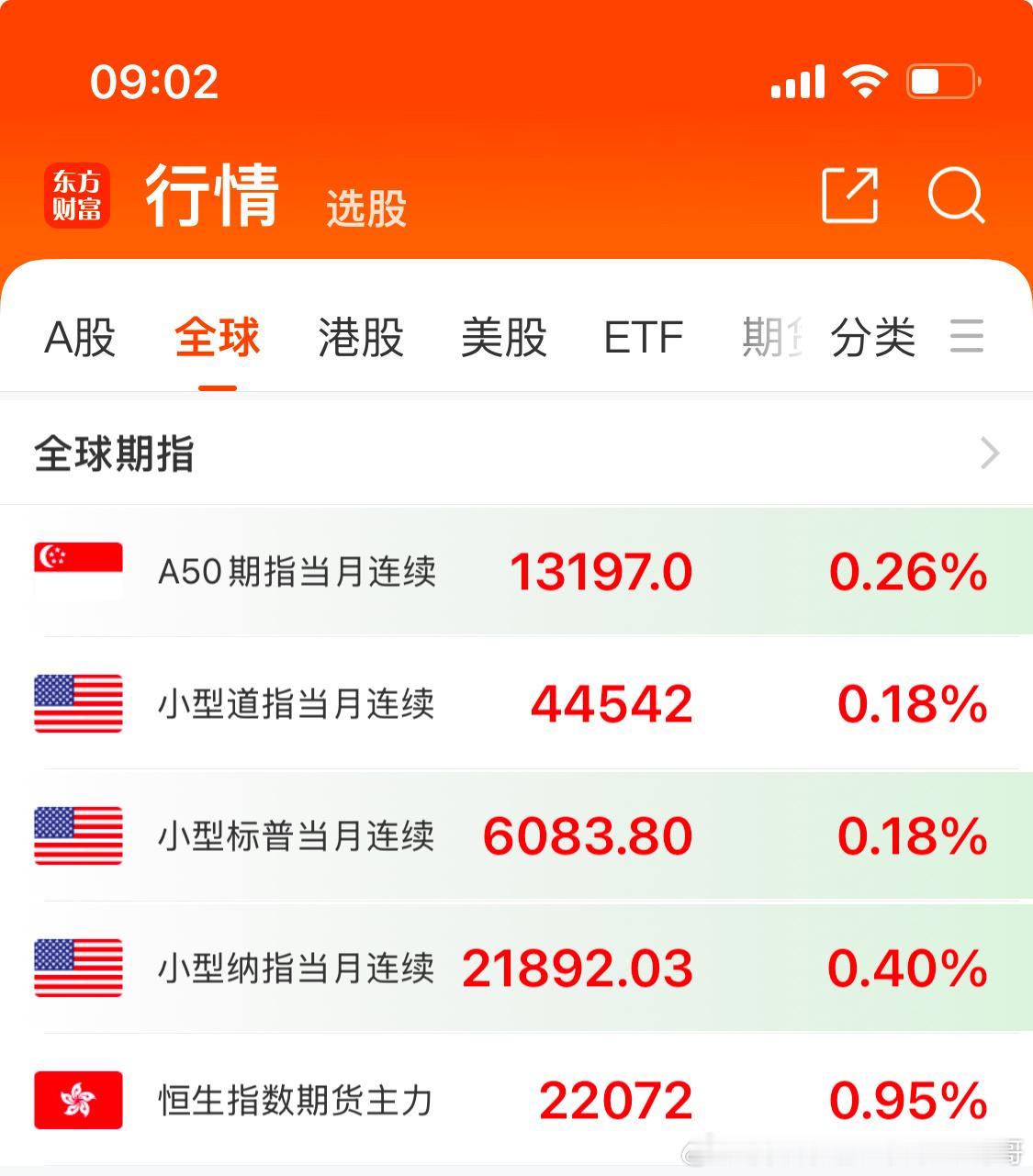 A50期指红的。预计早盘小幅高开。 