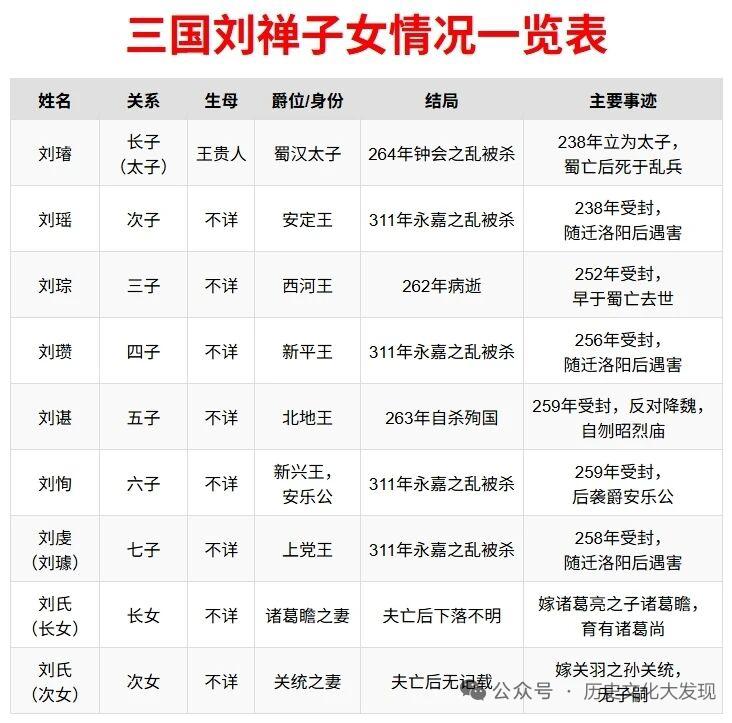 头条创作训练营 刘禅有七个儿子和两个女儿。长子刘璇，本是太子，却在钟会之乱中遇害