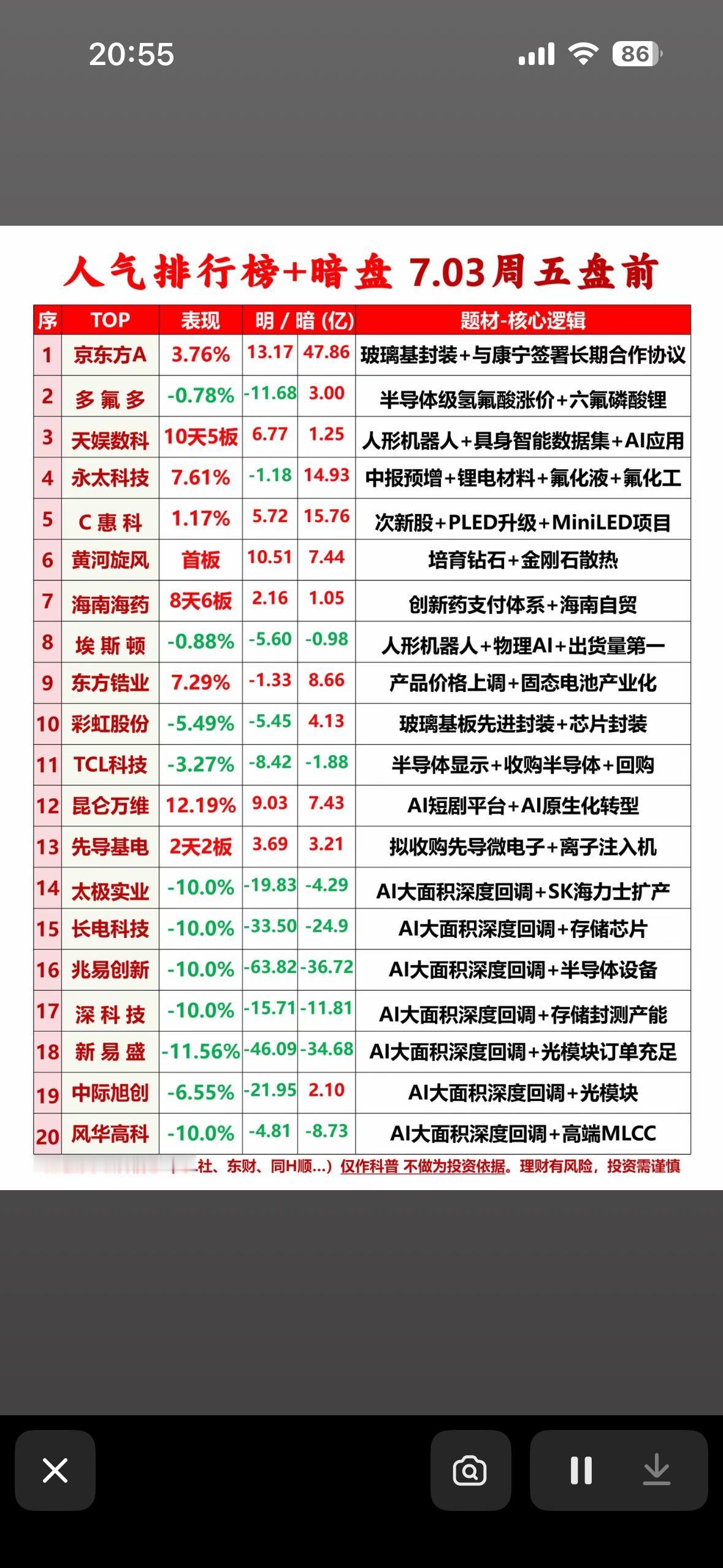 揭秘7.03周五大盘榜，揭晓热门科技股！

2026年7月3日盘前科技股情况很值