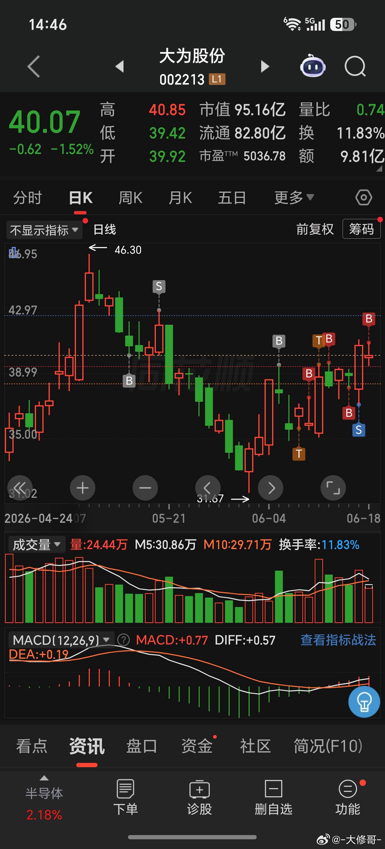 没忍住，还是低吸接回大为，格局下节后！！ 