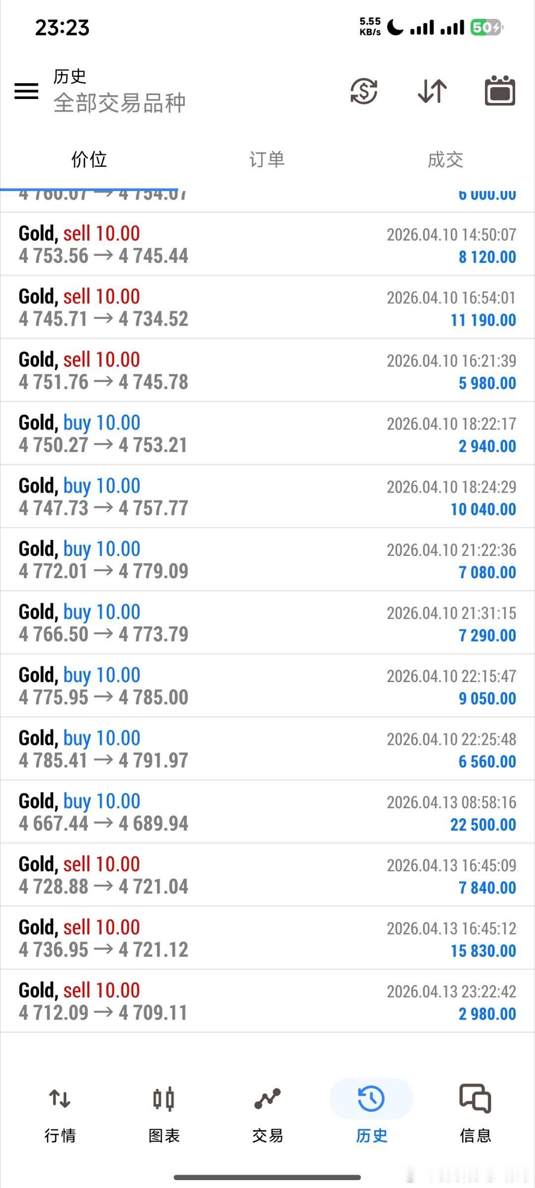 今日分操作还行打损一次赚300点左右！ 