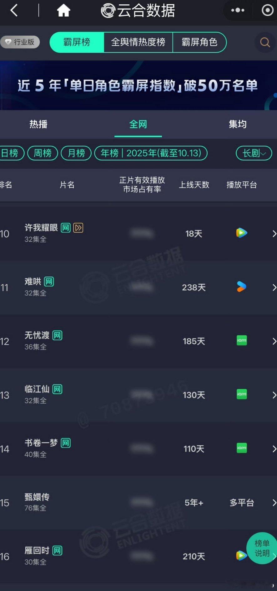 赵露思陈伟霆《许我耀眼》开播18天拿下云合年榜第十名，作为现偶有这成绩真的厉害了