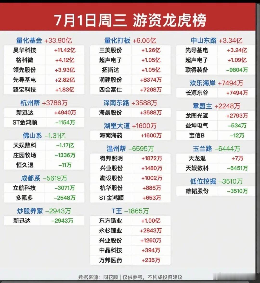 7.01周三  知名游资大佬：抢筹  龙虎榜！华泰总部  买入  联创光电福禄娃
