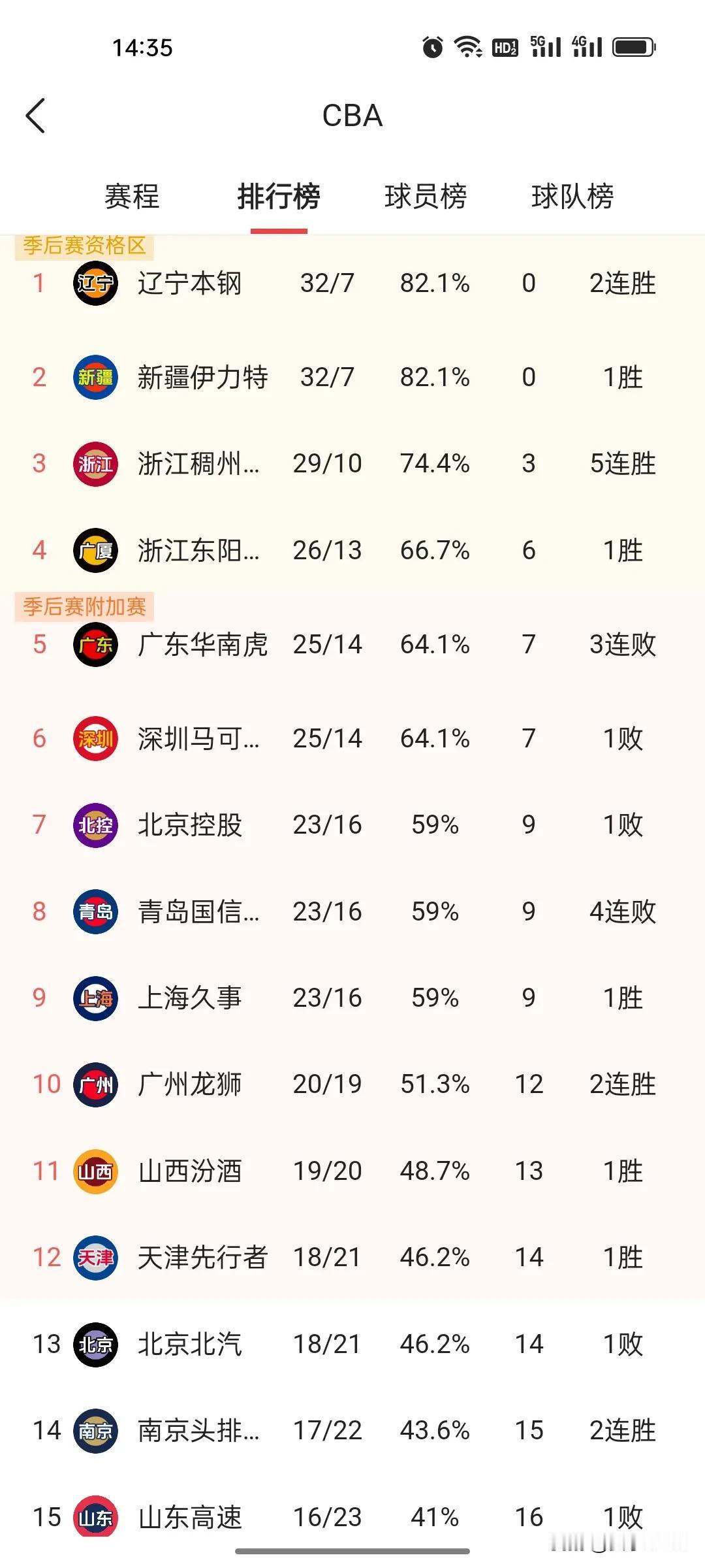

CBA第二阶段全部结束，我们一起看看哪些球队有希望进入季后赛

★绝对稳当的
