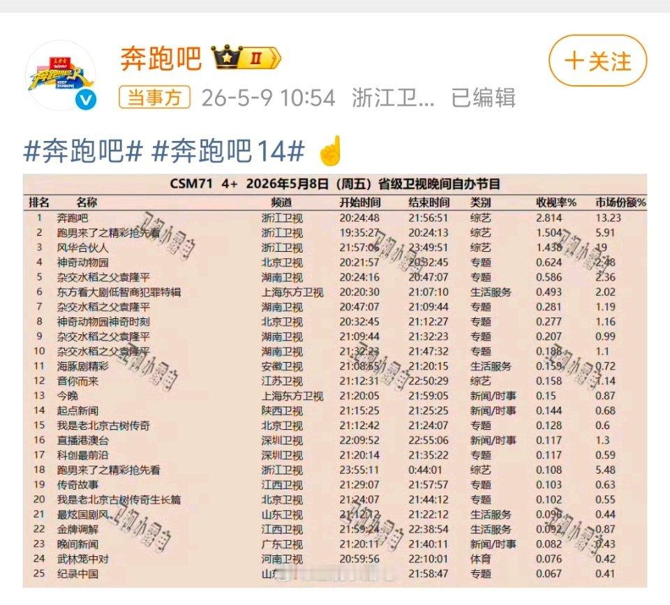 奔跑吧回应收视率低节目组还在用过时的城网收视来挽尊，有点心酸啊。现在主流收视率都