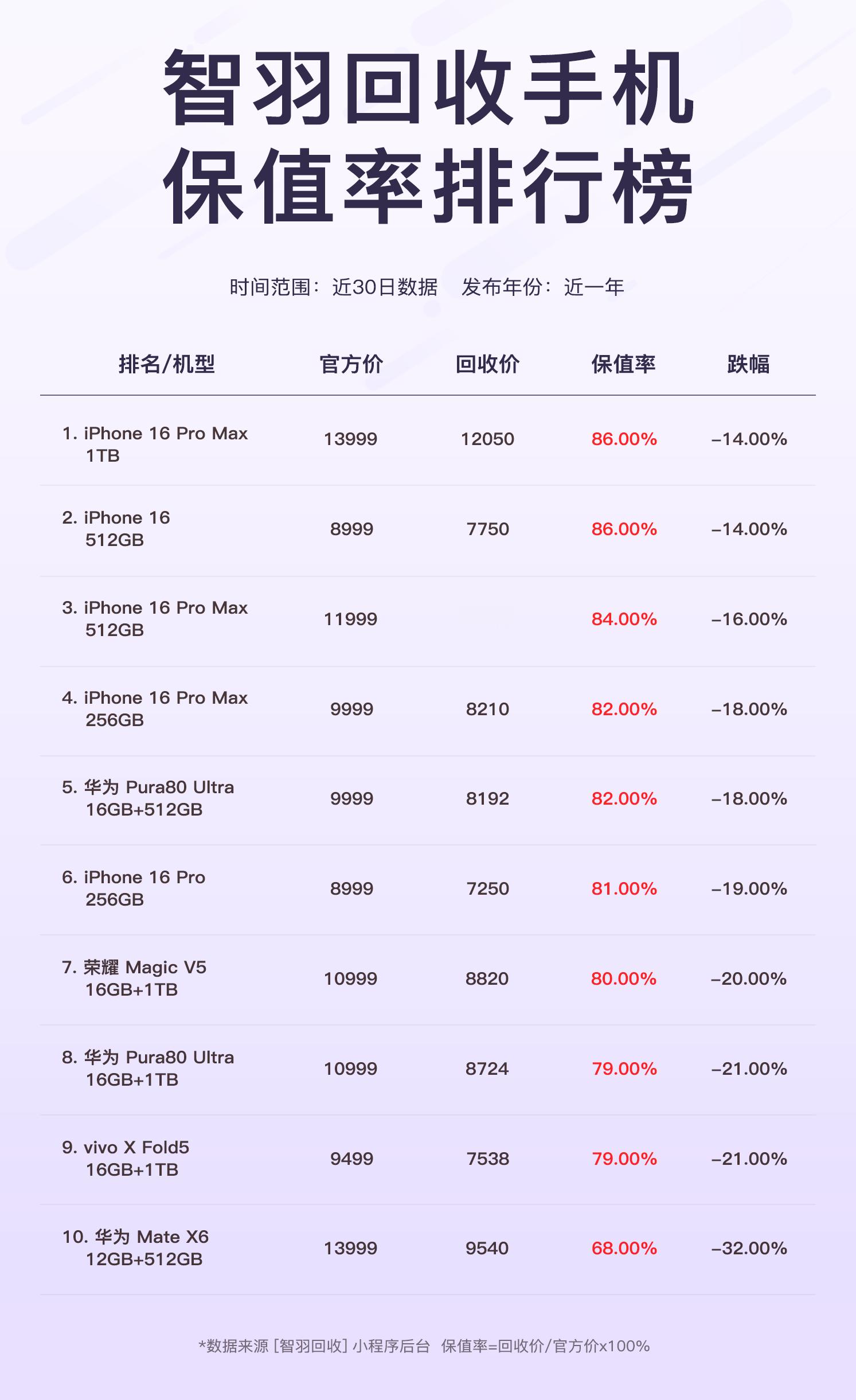 我们智羽回收 的7月份排行榜也来了，包含保值率排行榜、跌幅排行榜、机型占比排行榜