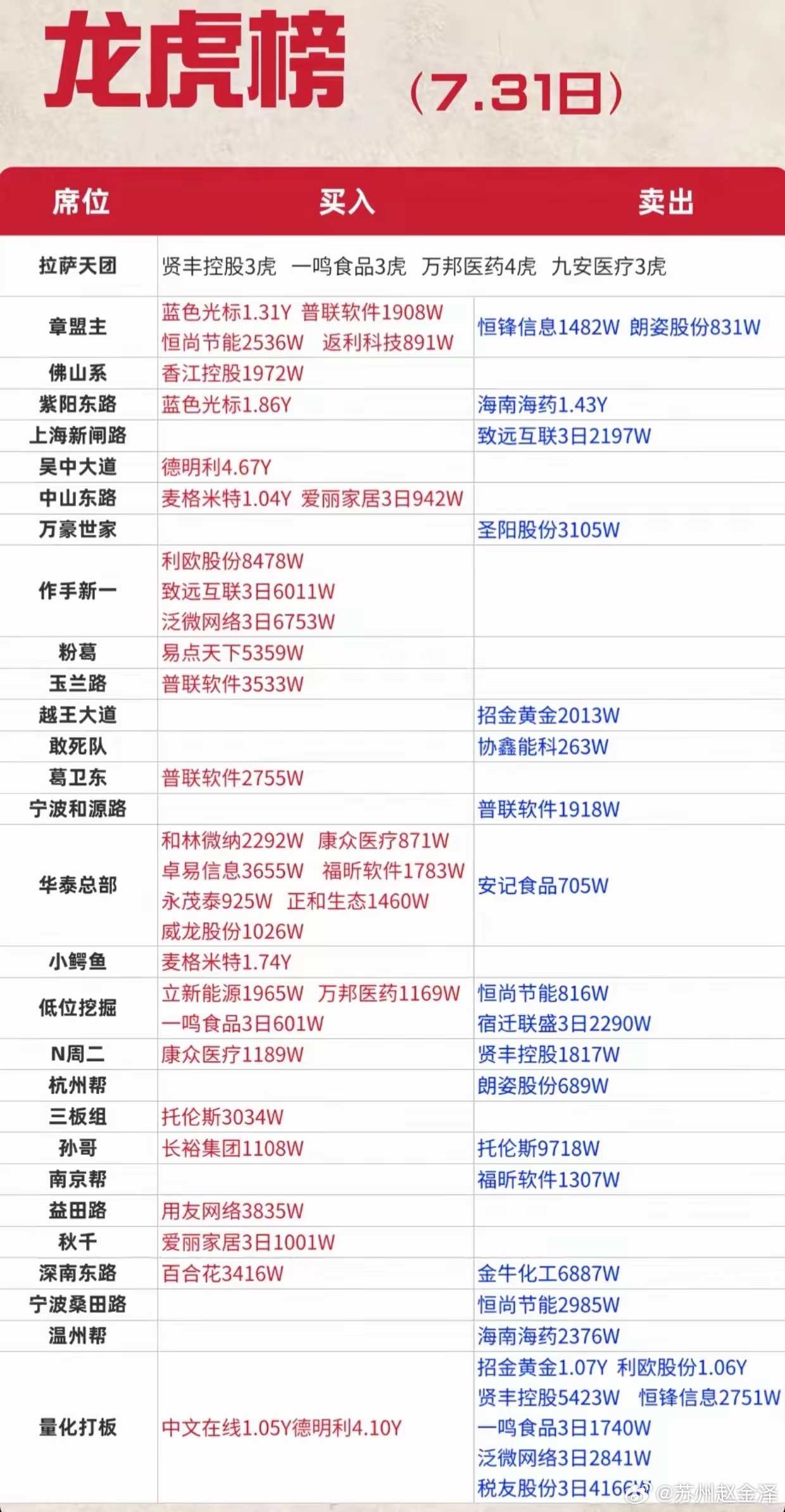 7.31龙虎榜！月末大换手，游资多空激烈博弈7月31日龙虎榜数据出炉，月末交易日