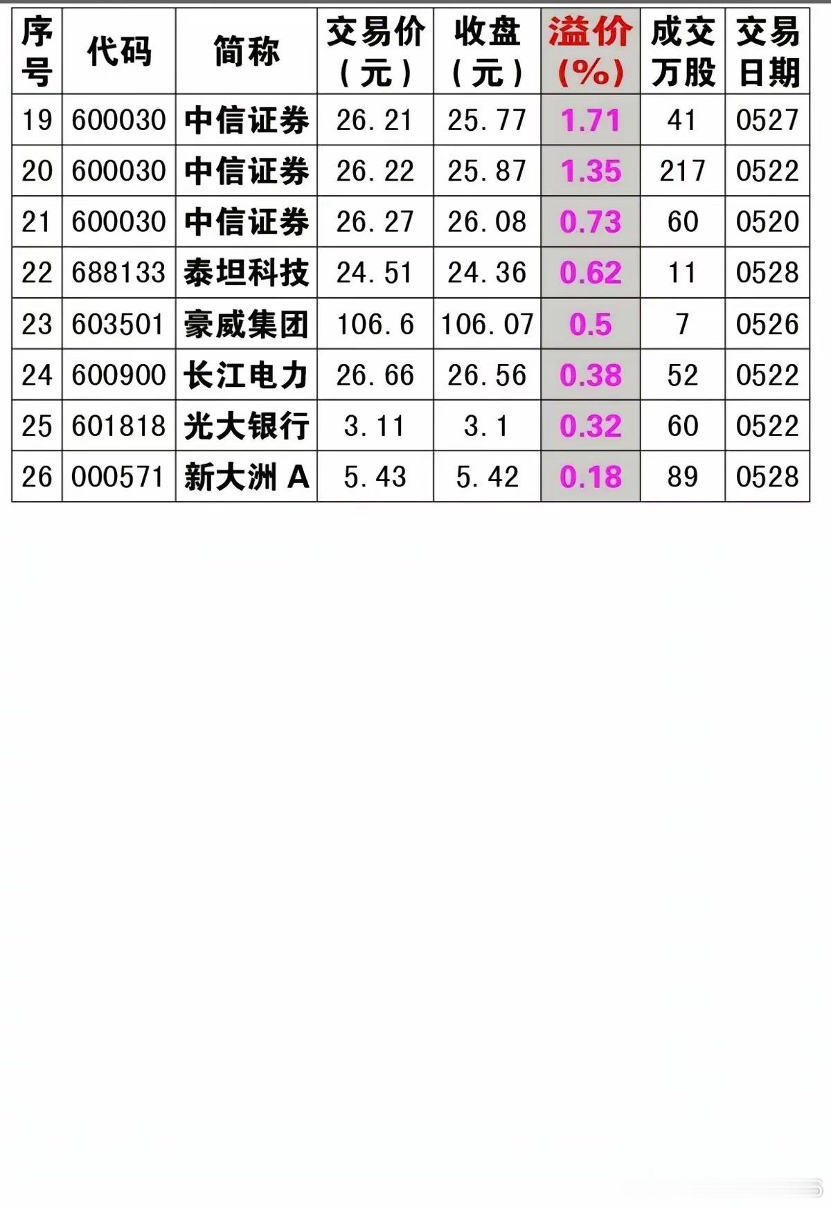 本周：26家公司大宗交易溢价成交！大宗交易溢价，说明看好企业未来发展，股价有吸引