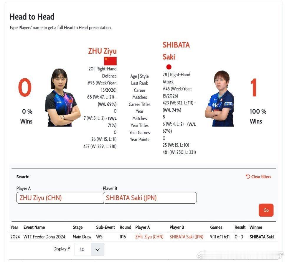 朱梓予VS芝田沙季 国际赛事的头对头交手记录👀朱梓予🇨🇳0比1芝田沙季🇯